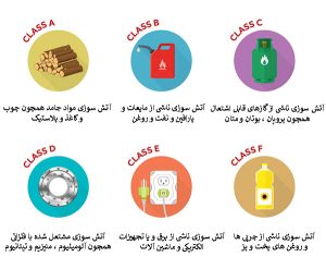 سیستم اعلام و اطفا حریق 2 انواع دسته بندی آتش سوزی ها