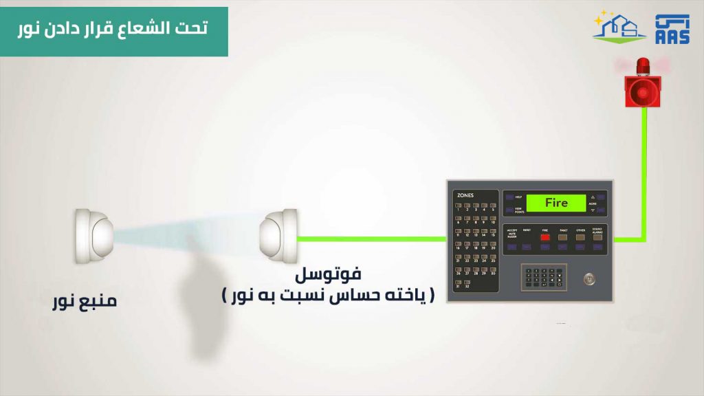 اعلام حریق | اطفا حریق | سیستم اعلام حریق | سیستم اطفا حریق 34 انواع ردیاب های دودی
