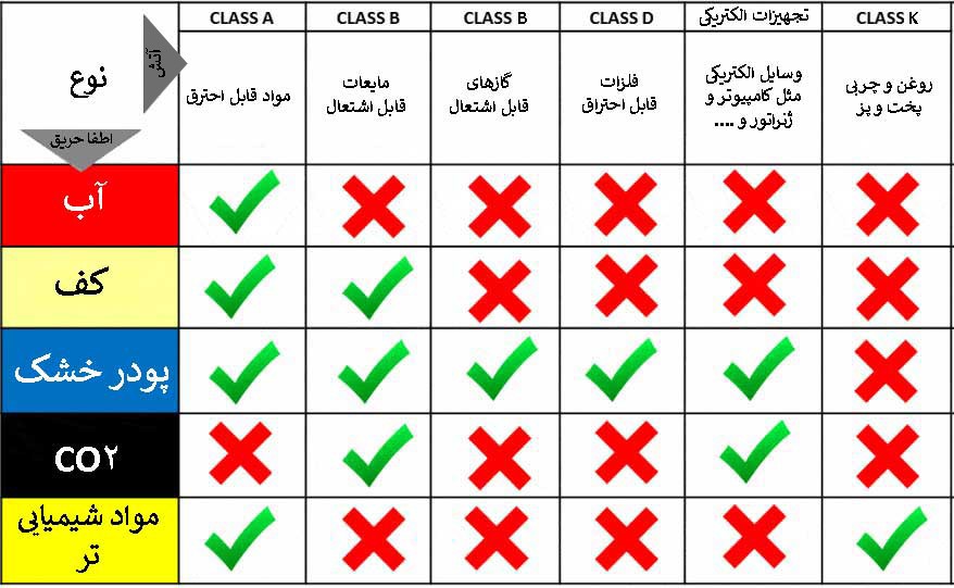 انواع اطفا حریق برای کلاس های آتش مختلف