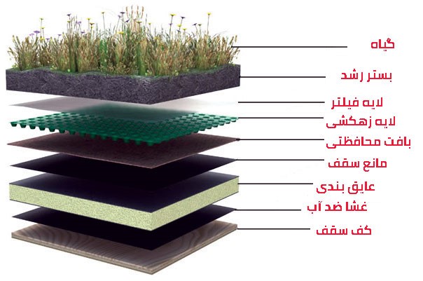 خدمات طراحی و اجرای روف گاردن 12 زهکشی در طراحی روف گاردن