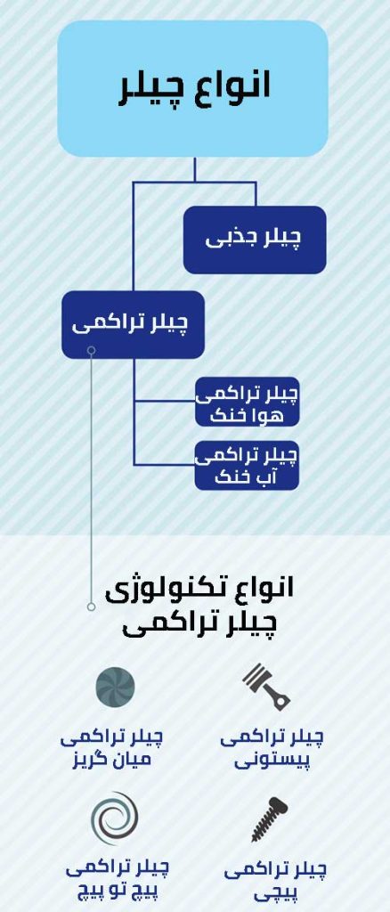 نصب و راه اندازی ، تعمیر و سرویس انواع چیلر 3 انواع چیلر