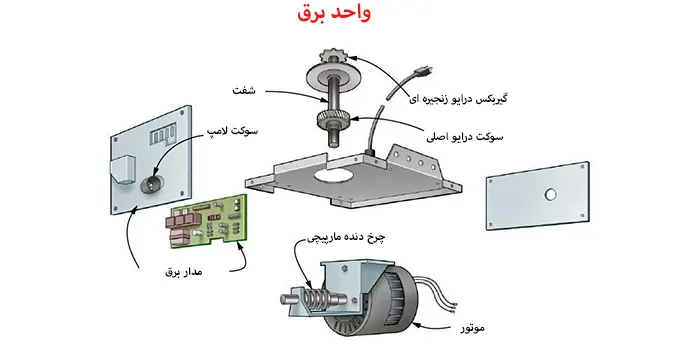 نحوه تعمیر درب اتوماتیک پارکینگ 3 Garage Door Power Unit 1