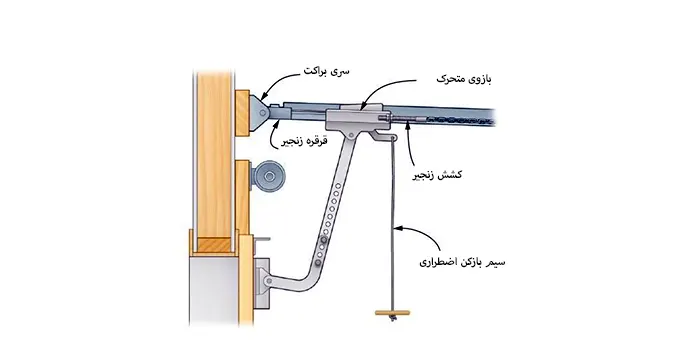 نحوه تعمیر درب اتوماتیک پارکینگ 4 Gargae Door Assembly 1